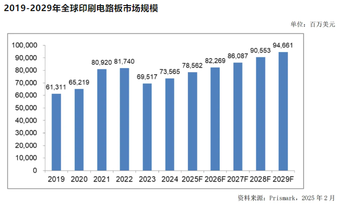图源：赣州市印制电路板行业协会