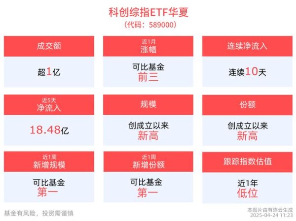 涌融优配 2025年科技有望成为重要主线，同类规模最大的科创综指ETF华夏(589000)近10天获得连续资金净流入