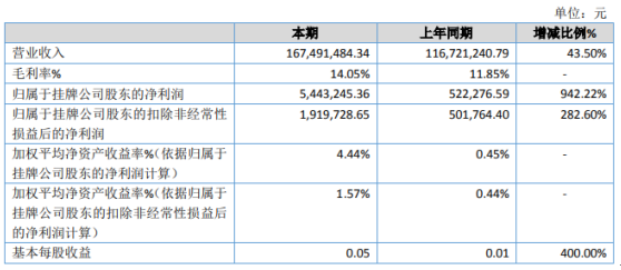 浙商证券证交所 山河生态2020年净利544万增长942% 毛利率上升