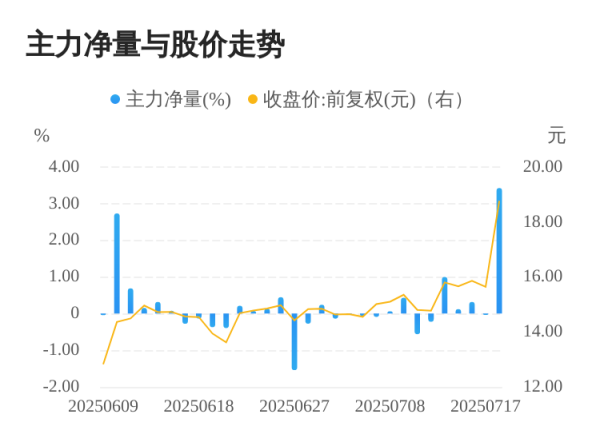康乾配资 熙菱信息07月18日主力大幅流入