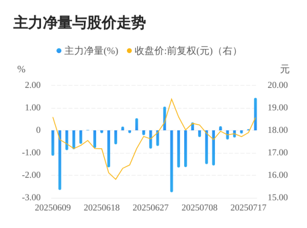 沪深策略联盟 海兰信07月18日主力大幅流入