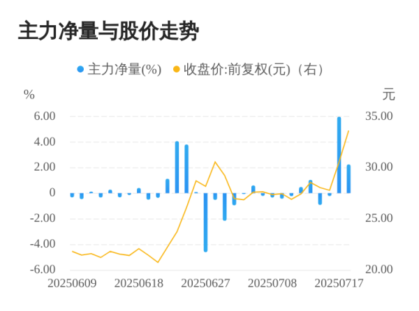 牛在线 建设工业07月18日主力大幅流入