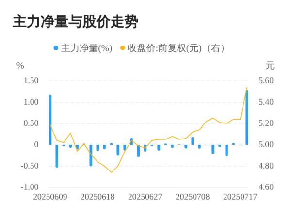 金橘策略 凯文教育07月18日主力大幅流入