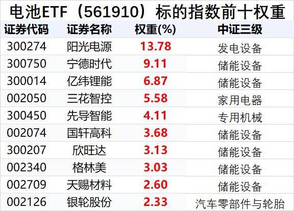 盈利通 固态电池持续火热，电池ETF（561910）半日大涨6.97%