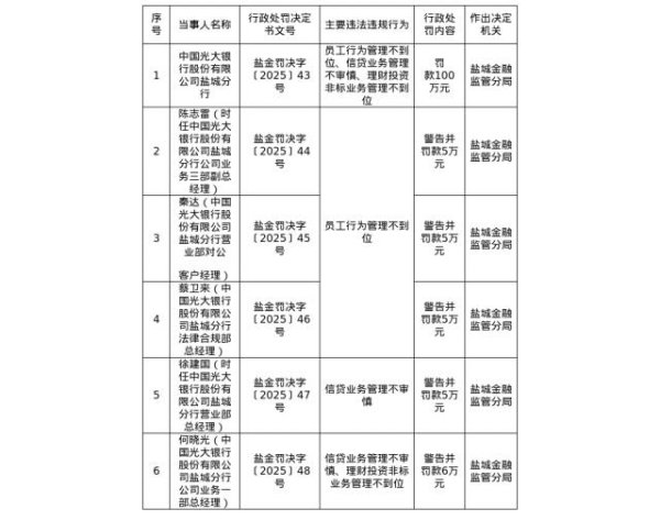 配资世家 光大银行盐城分行被罚100万，涉员工行为管理不到位等