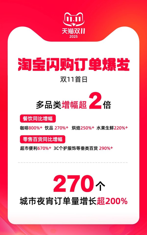申捷策略 天猫双11较京东、抖音迟了一周，淘宝闪购拉动宵夜订单增长