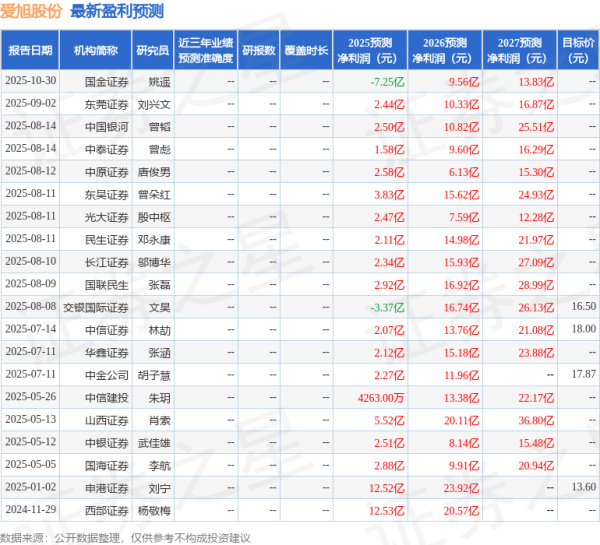 启兴网 交银国际证券：上调爱旭股份目标价至18.8元，给予买入评级